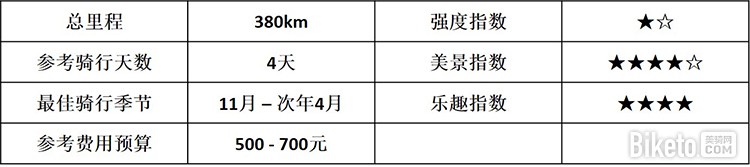 经典路线 | 环海南岛骑行攻略（东线篇）路线整体情况