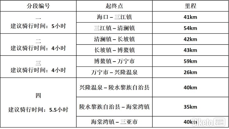 经典路线 | 环海南岛骑行攻略（东线篇）路线分段情况